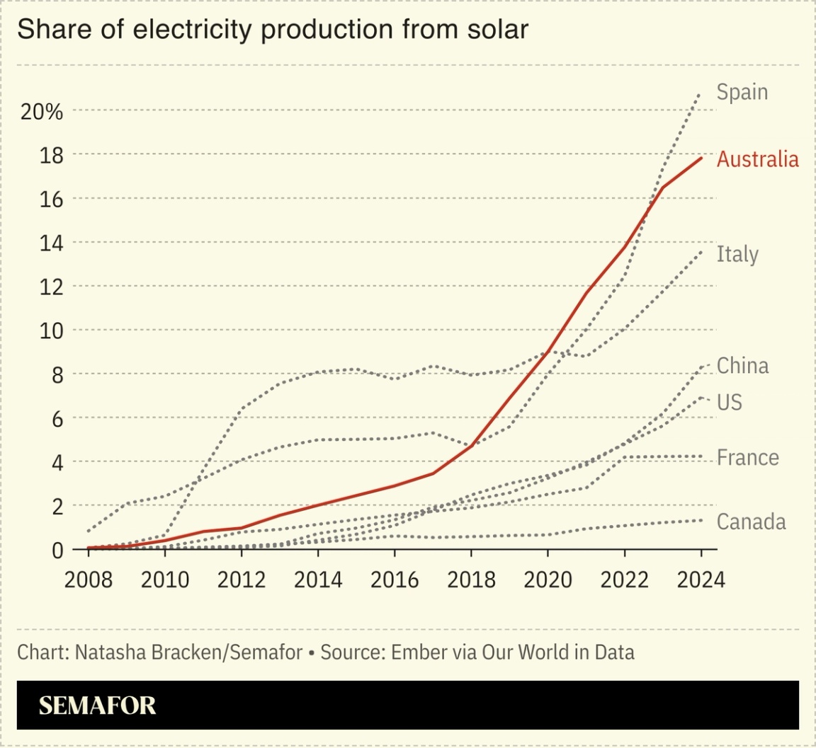 Chart showing share of electricity production from solar