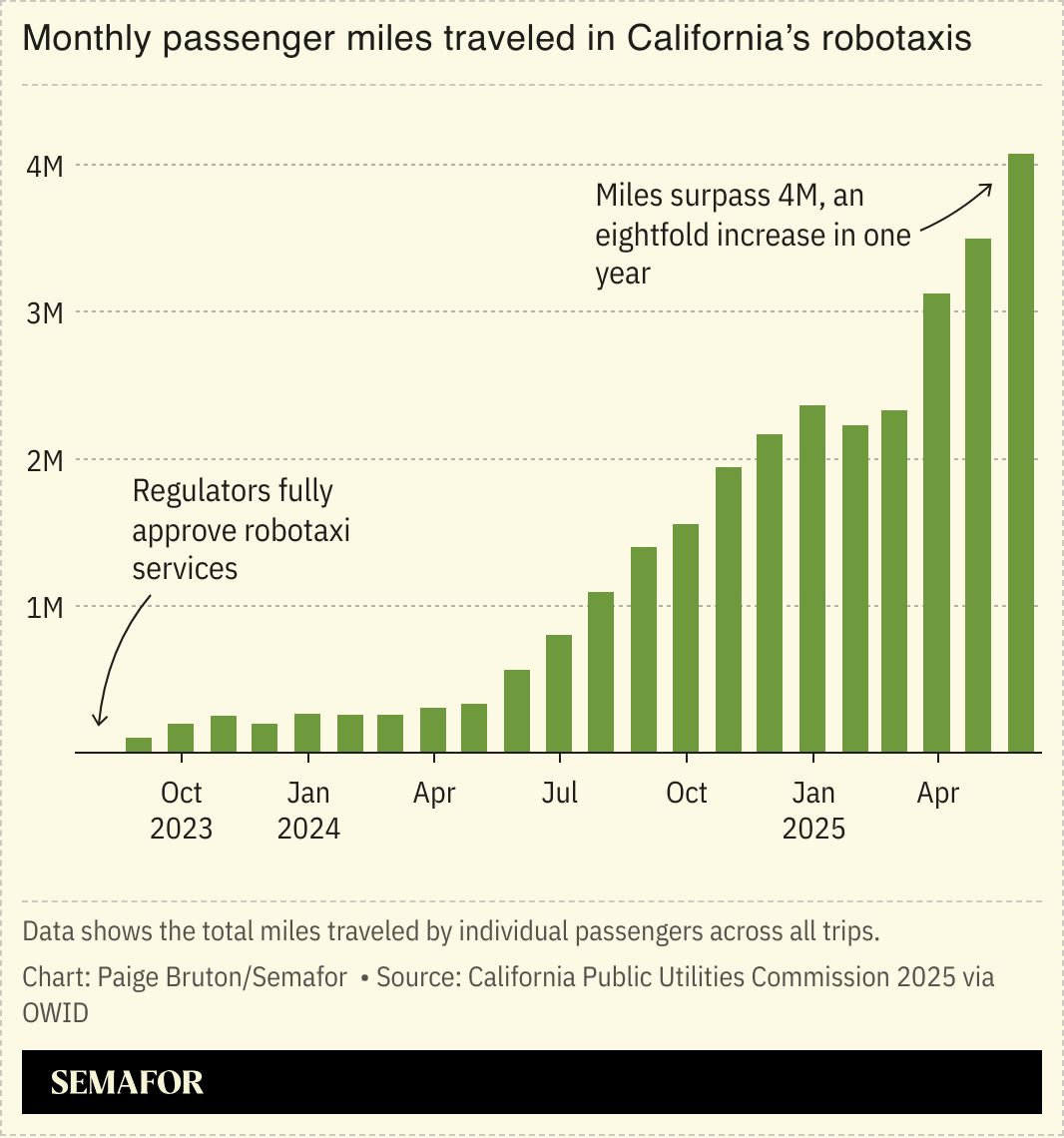 A chart showing the monthly miles traveled in California’s robotaxis.