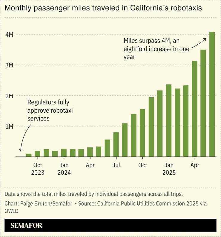 A chart showing the monthly miles traveled in California’s robotaxis.