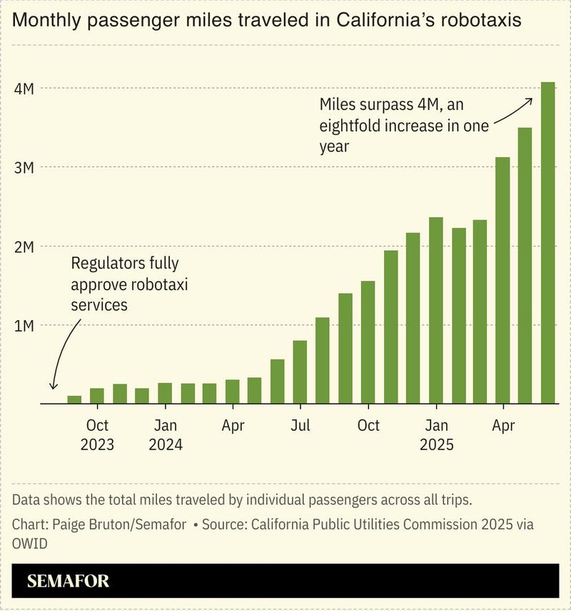 A chart showing the monthly miles traveled in California’s robotaxis.
