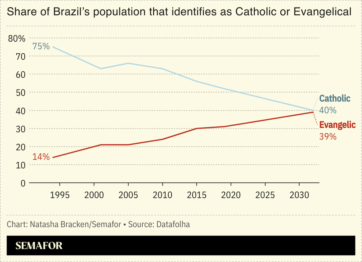 A chart showing the share of Brazil’s population that identifies as evangelical
