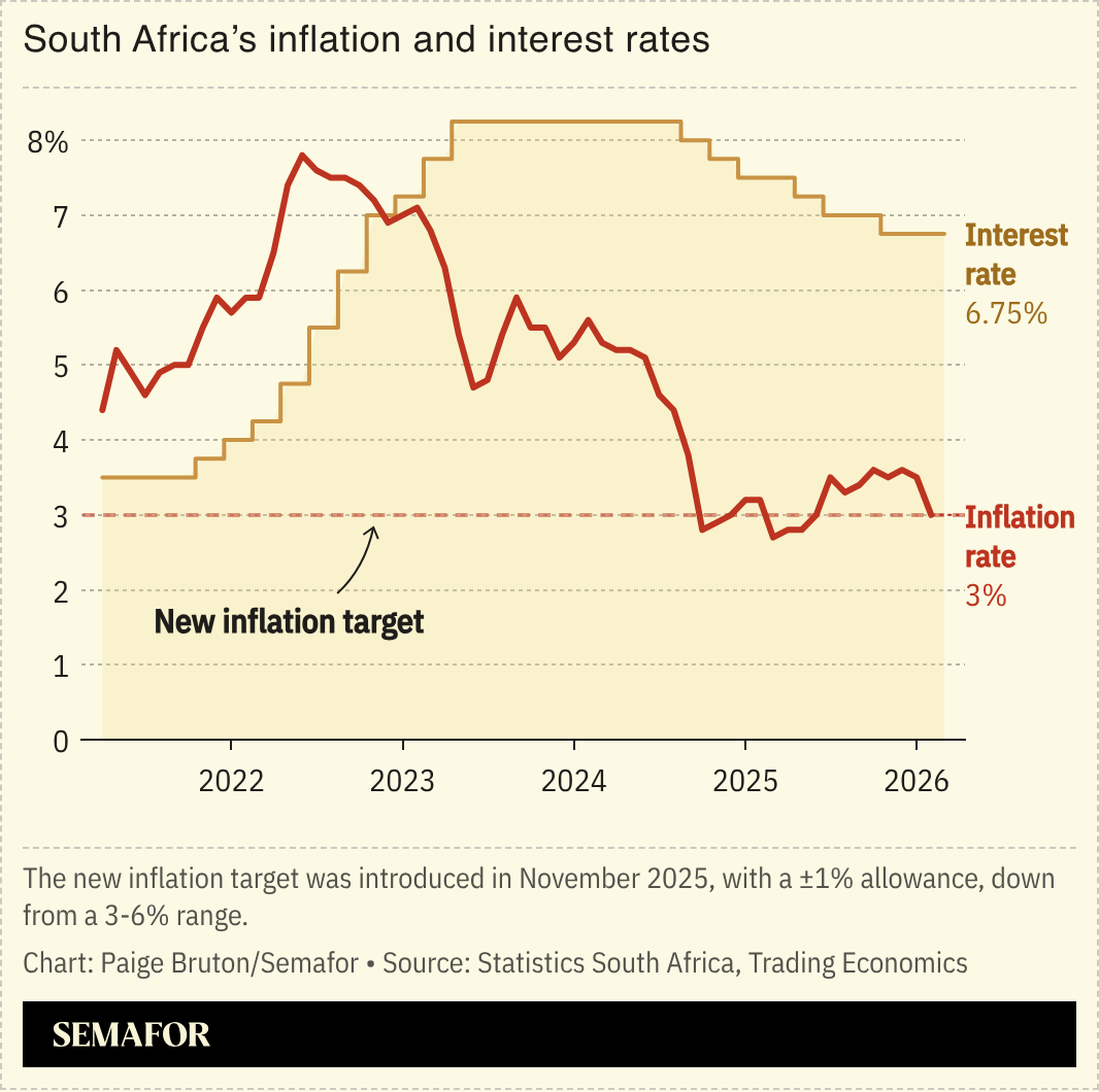 A chart showing South Africa’s inflation and interest rates.