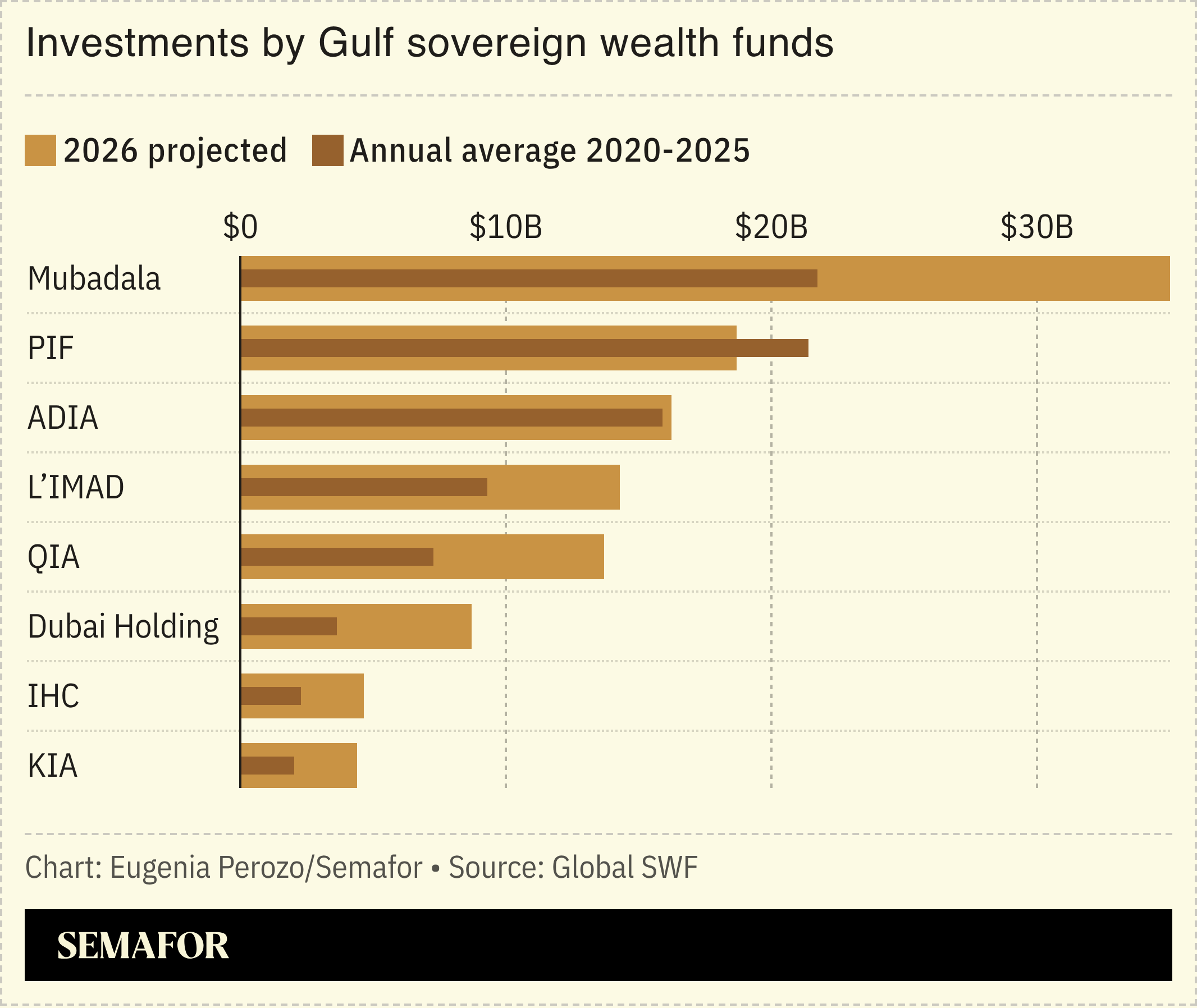 A chart showing investments by Gulf sovereign wealth funds.