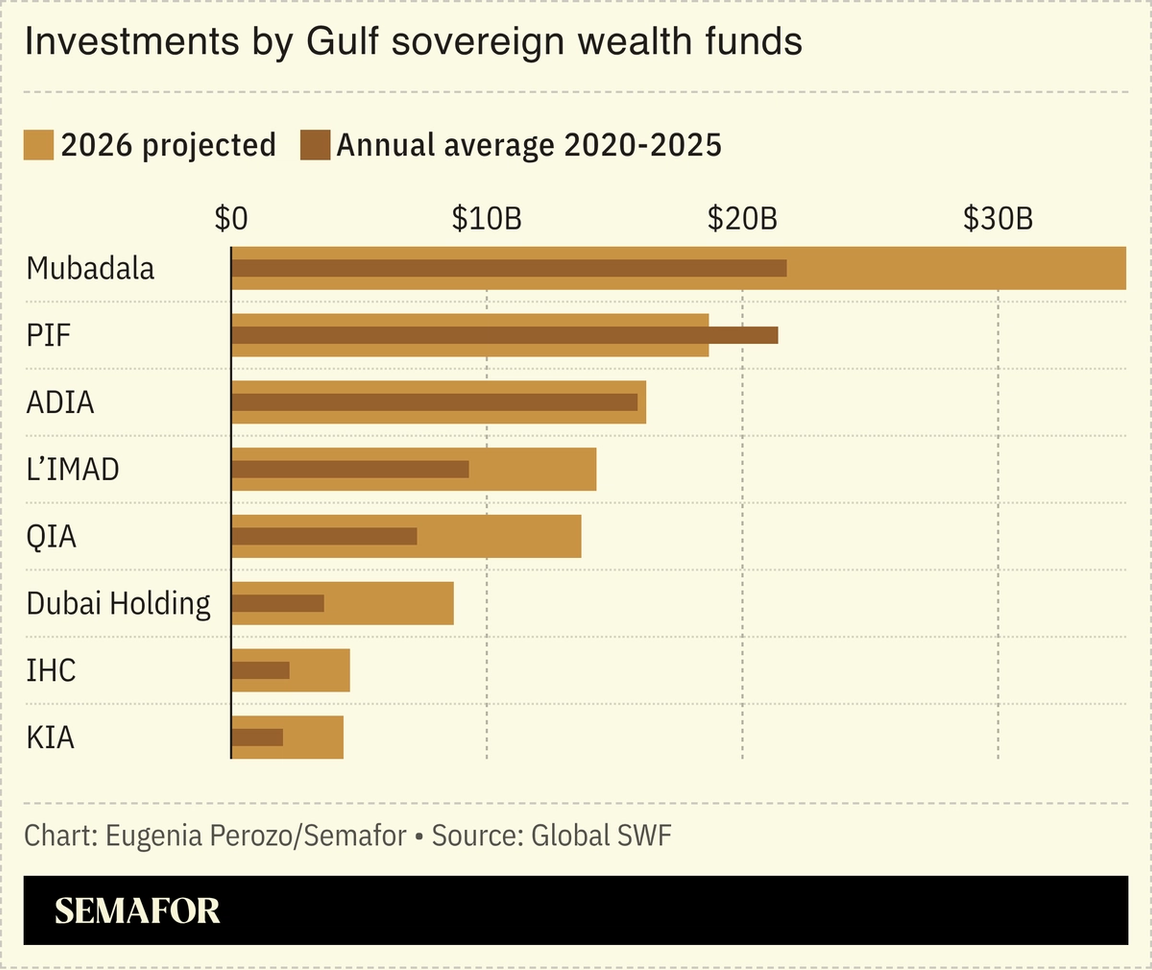 A chart showing investments by Gulf sovereign wealth funds.