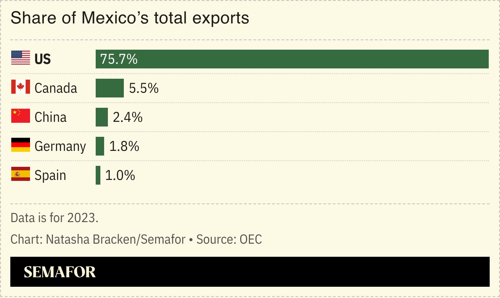  A chart showing the share of Mexico’s total exports. 