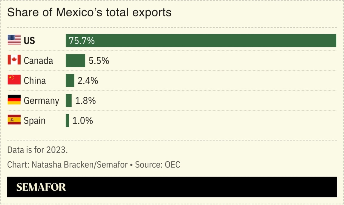 A chart showing the share of Mexico’s total exports.