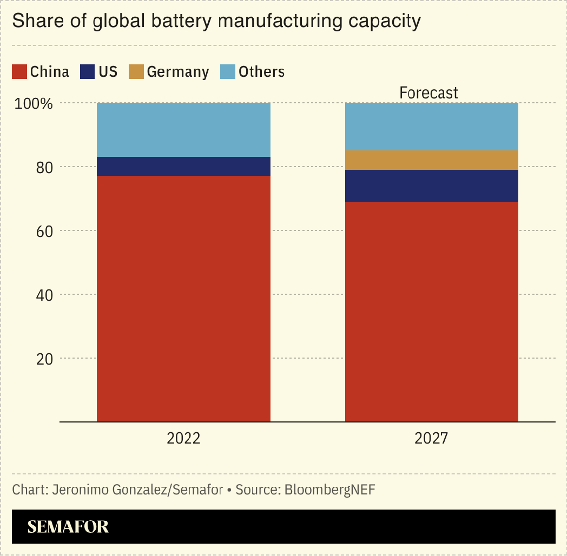 A chart showing the share of global battery manufacturing capacity.