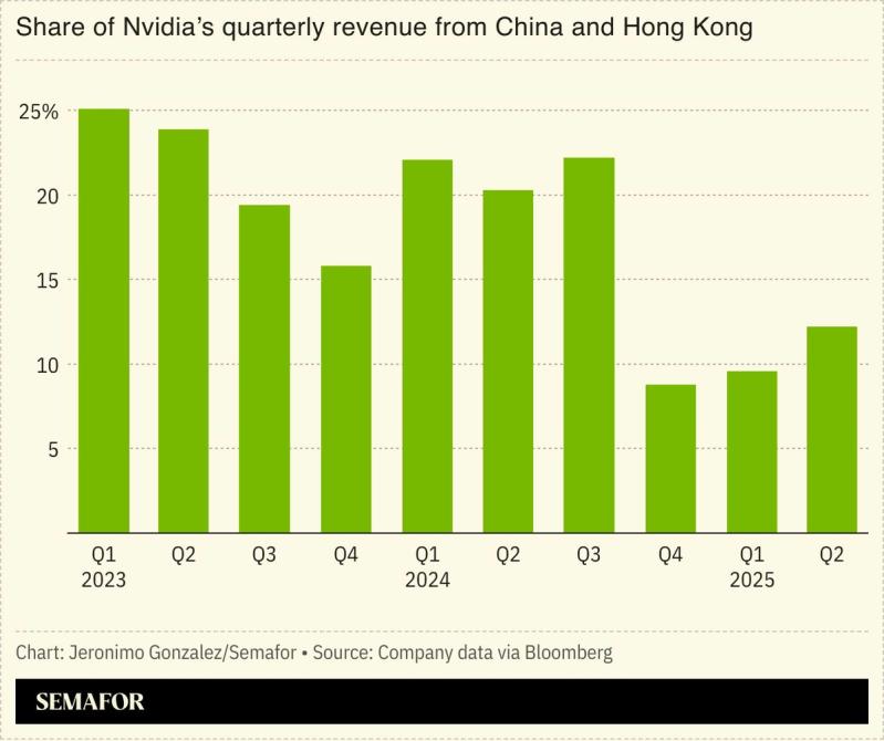 A chart showing Nvidia’s revenue from China and Hong Kong