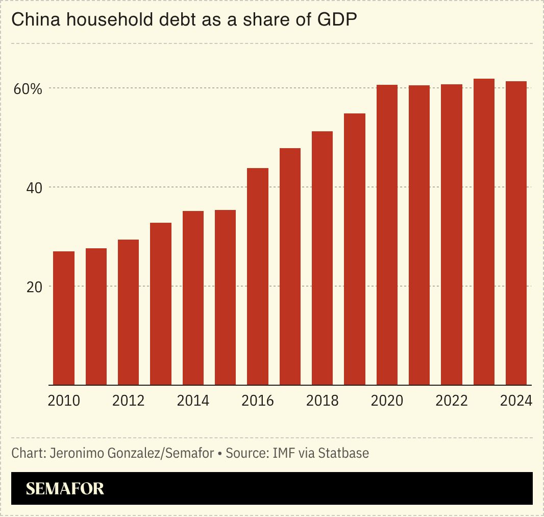 A chart showing China’s household debt as a share of GDP. 