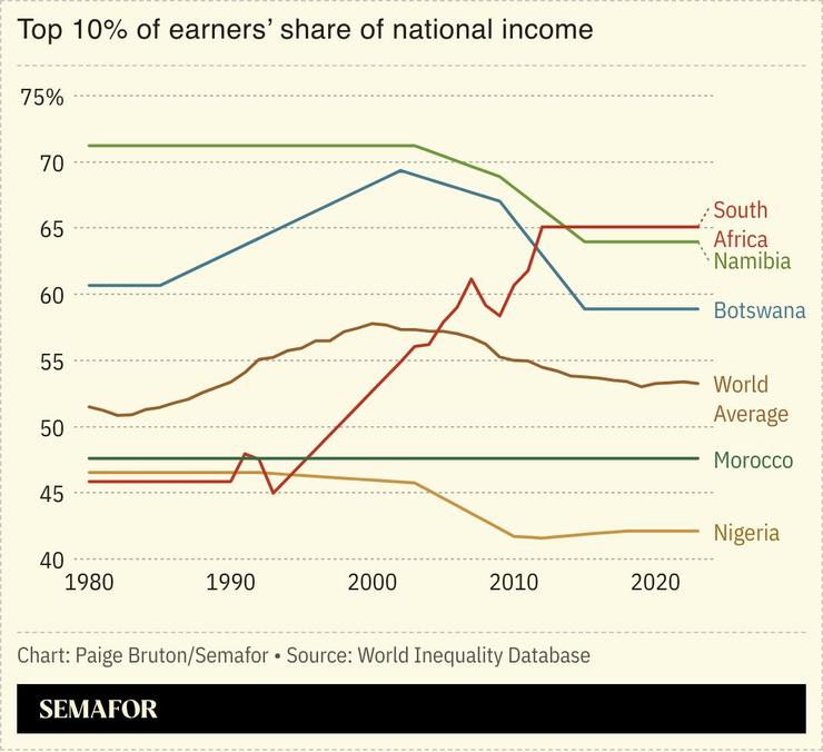 A chart showing the top 10% of earners’ share of each country’s national income.