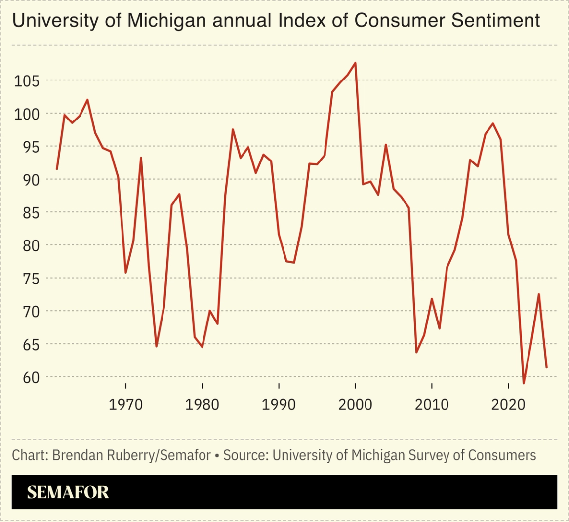 Chart showing University of Michigan annual Index of Consumer Sentiment.