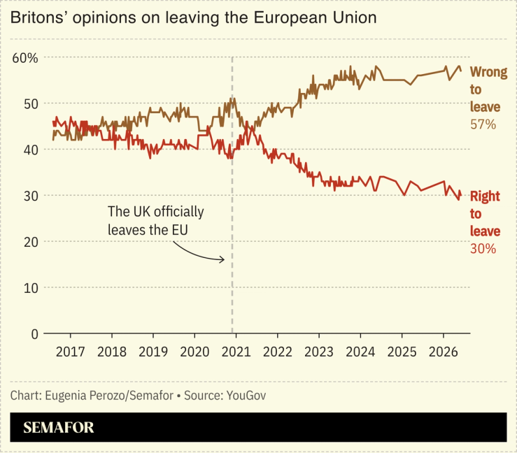 A chart showing Britons’ changing opinions of Brexit.