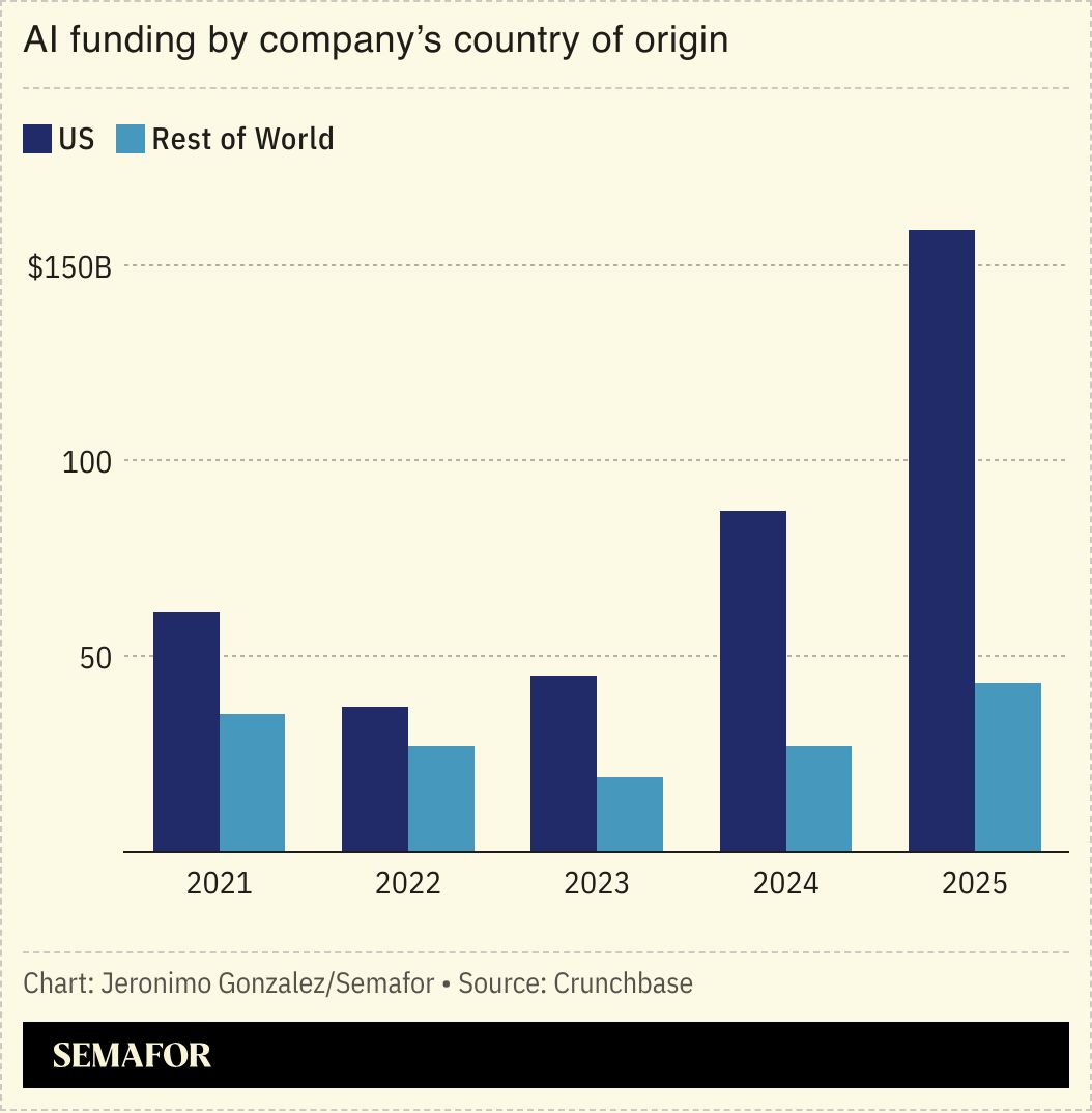 A chart showing AI funding by company’s country of origin. 