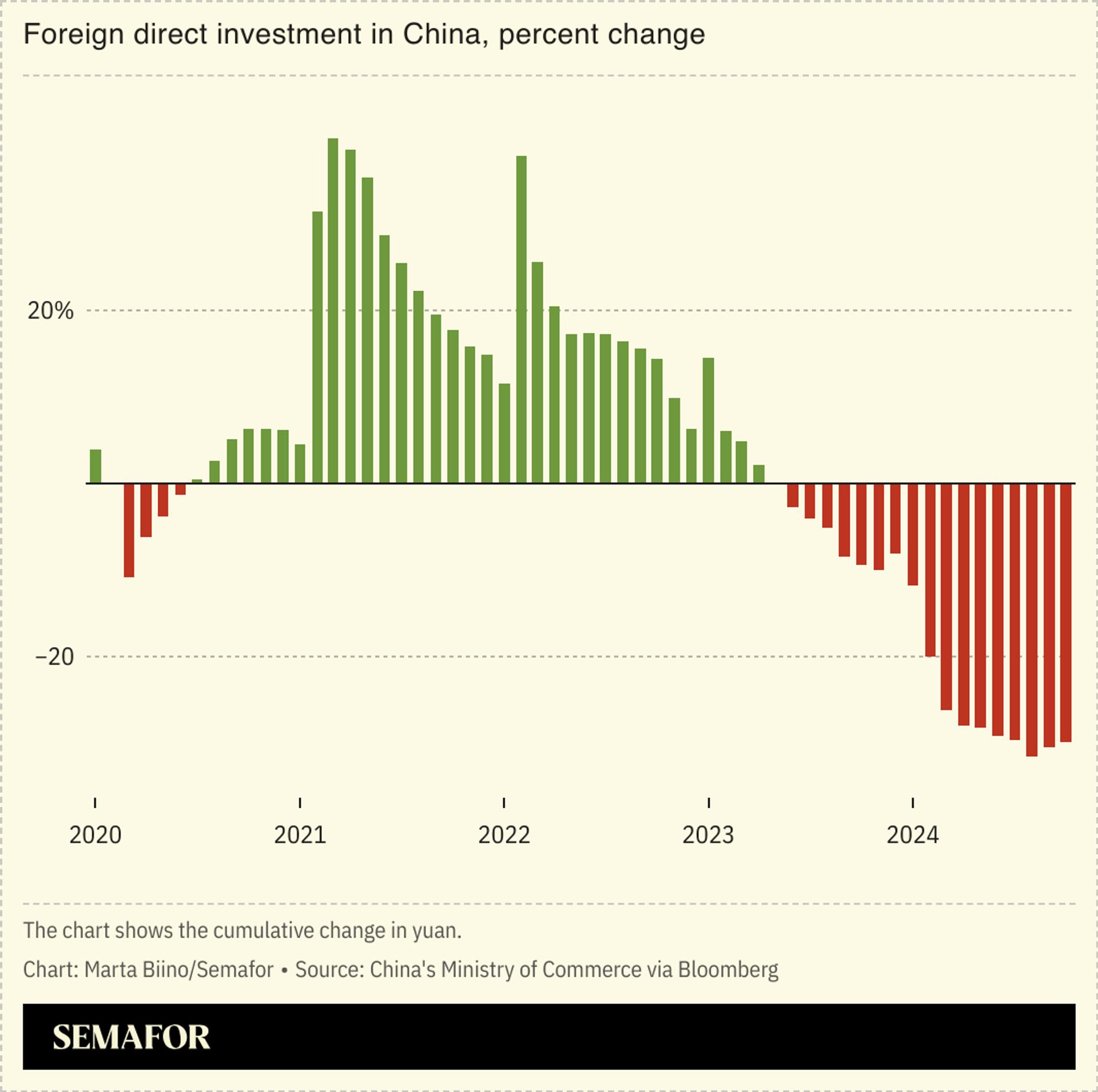 A chart showing the percent change in foreign direct investment in China.