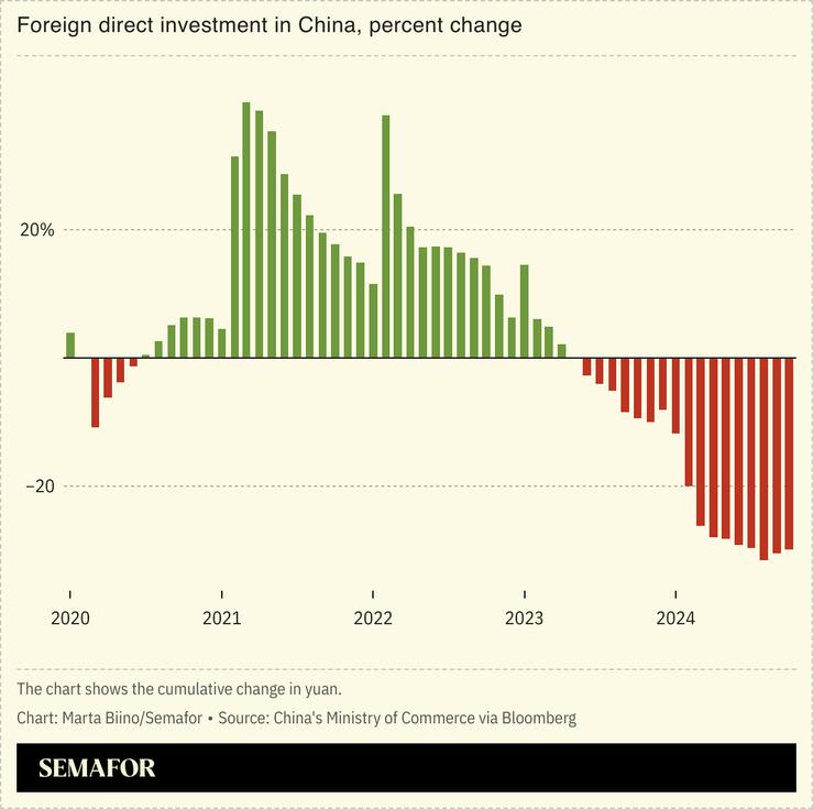 A chart showing the percent change in foreign direct investment in China.