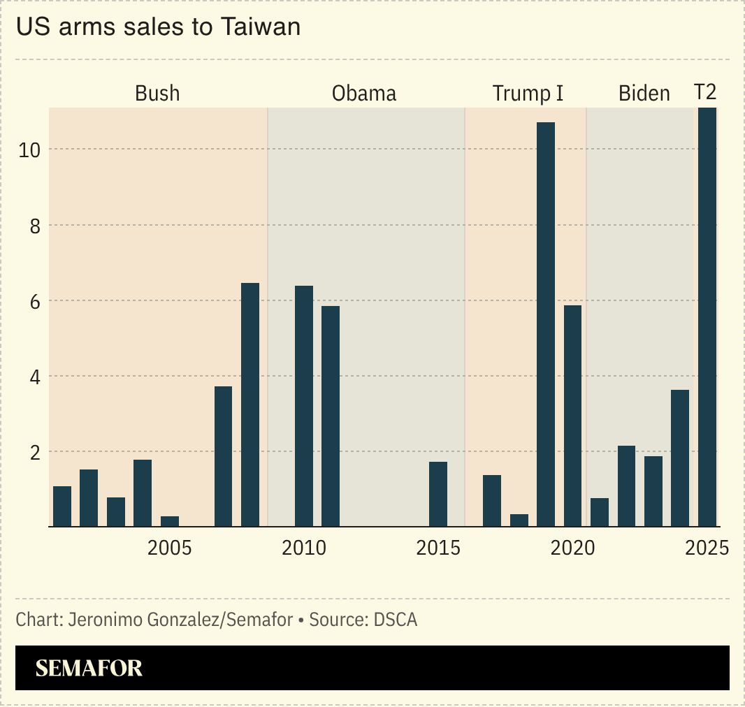 A chart showing US arms sales to Taiwan. 