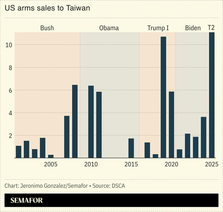 A chart showing US arms sales to Taiwan.