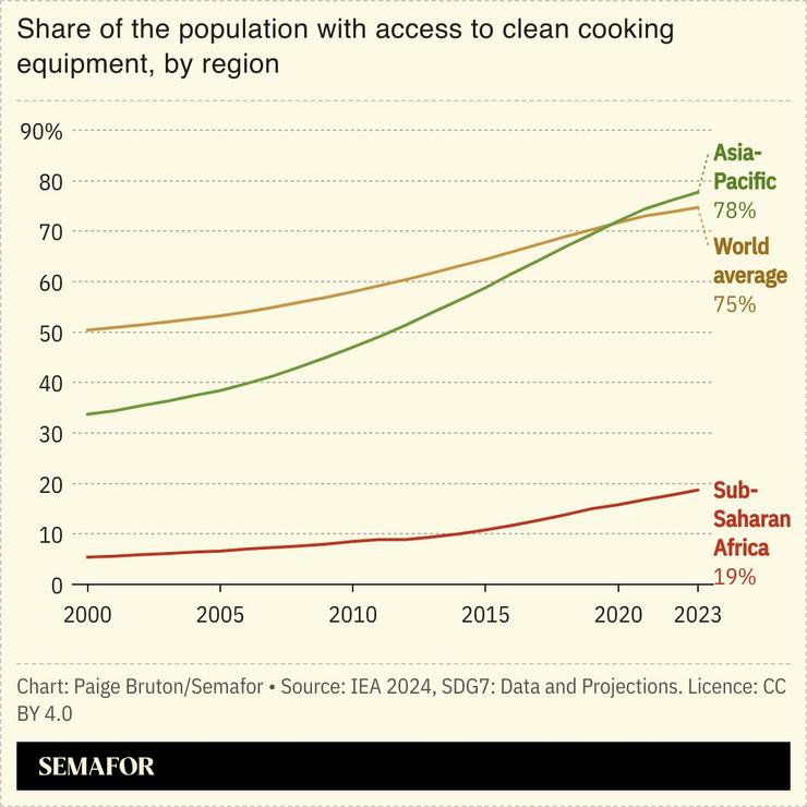 A chart showing the percentage of populations that have access to clean cooking equipment by region.