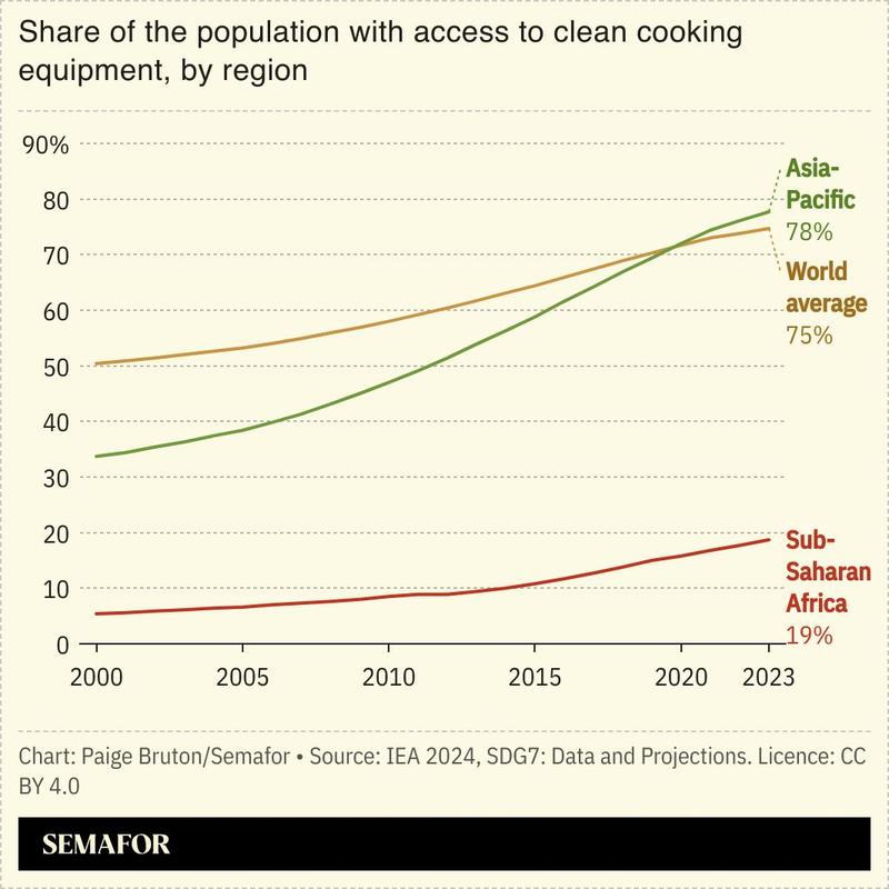 A chart showing the percentage of populations that have access to clean cooking equipment by region.