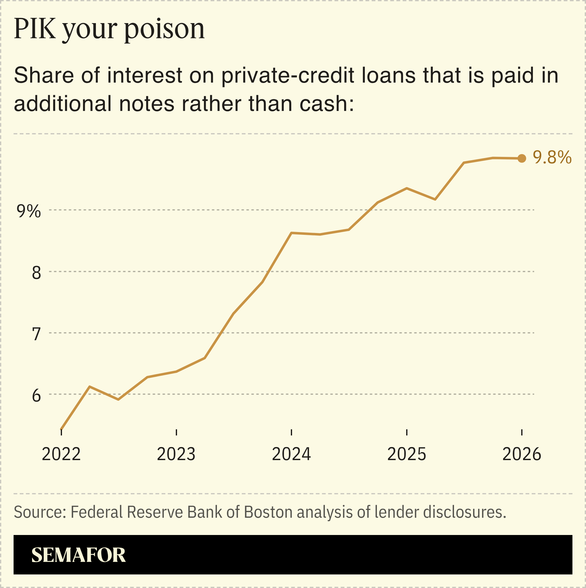 Share of interest on private-credit loans that is paid in additional notes rather than cash