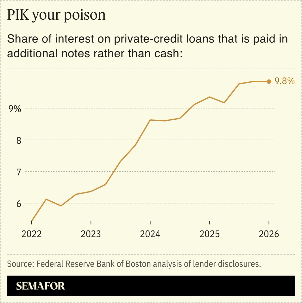 Share of interest on private-credit loans that is paid in additional notes rather than cash