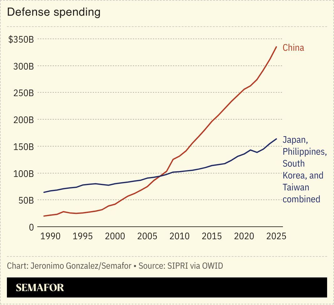 A chart comparing the defense spending of China with Japan, Philippines, South Korea and Taiwan combined. 