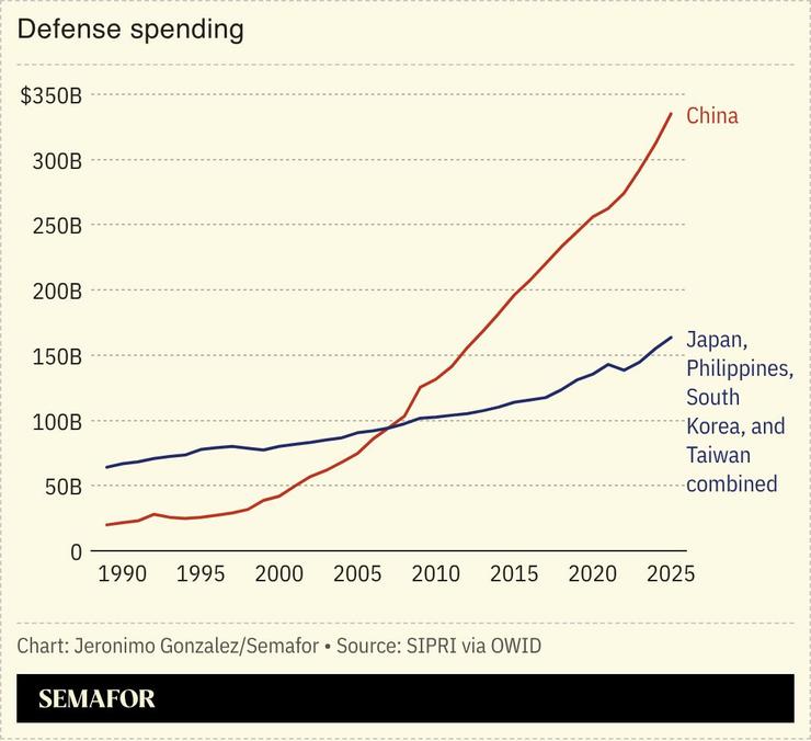 A chart comparing the defense spending of China with Japan, Philippines, South Korea and Taiwan combined.