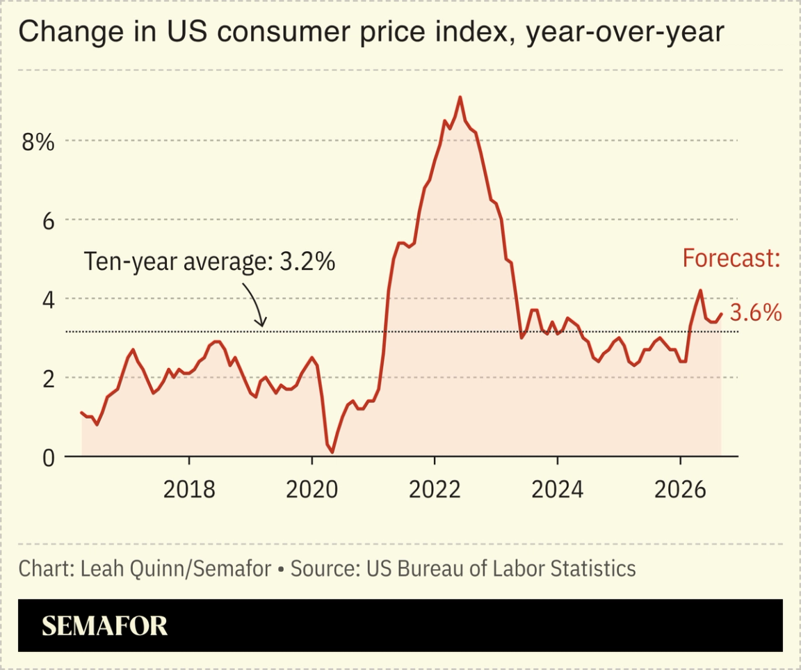 Chart showing change in US CPI.