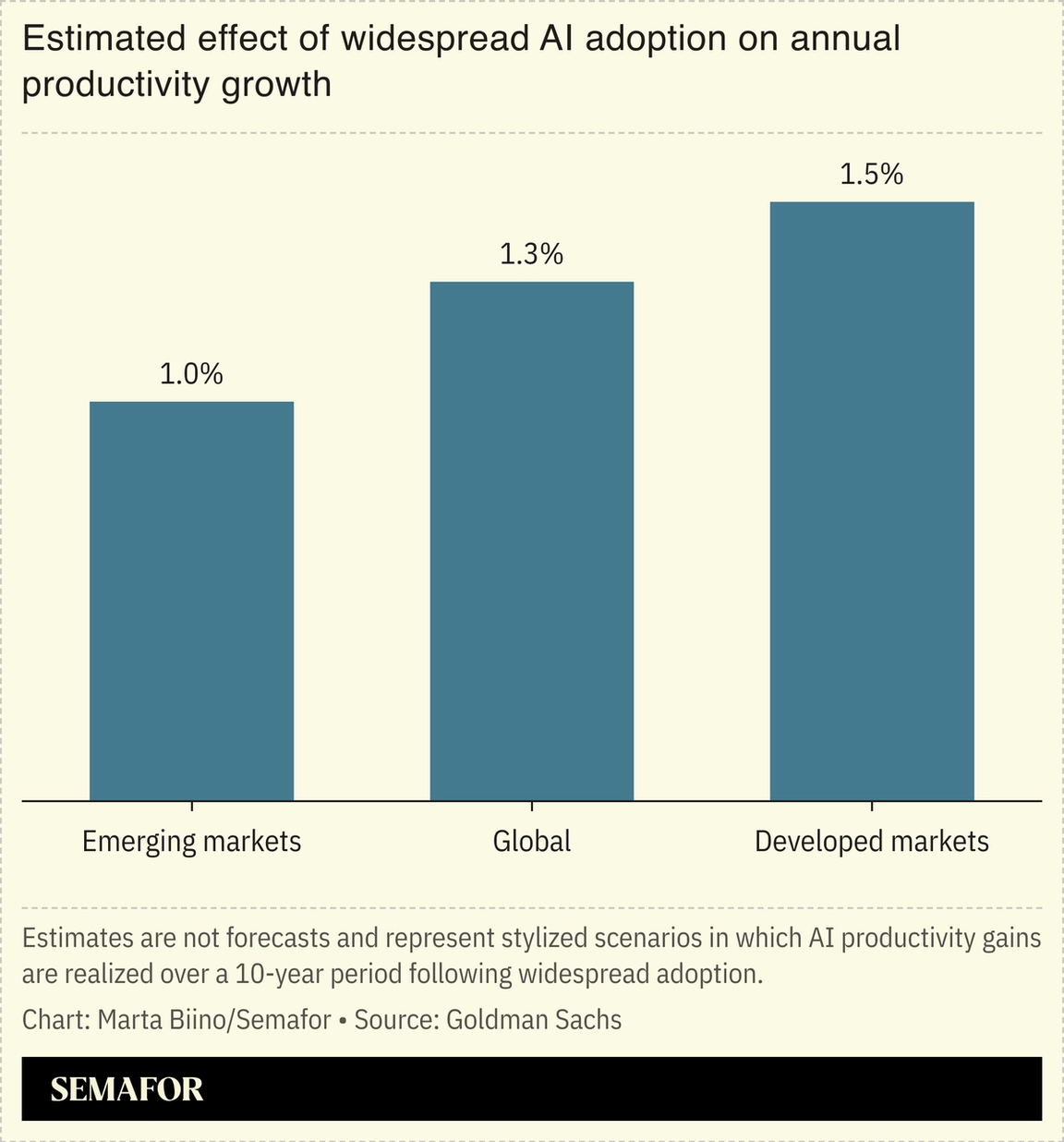 A chart showing the estimated effect of widespread AI adoption on annual productivity growth.