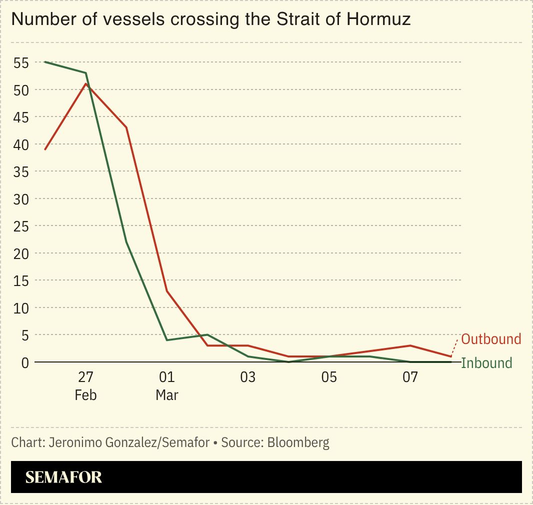 A chart showing the number of vessels crossing the Strait of Hormuz. 
