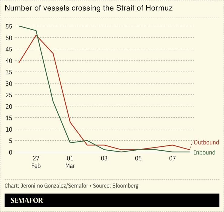 A chart showing the number of vessels crossing the Strait of Hormuz.