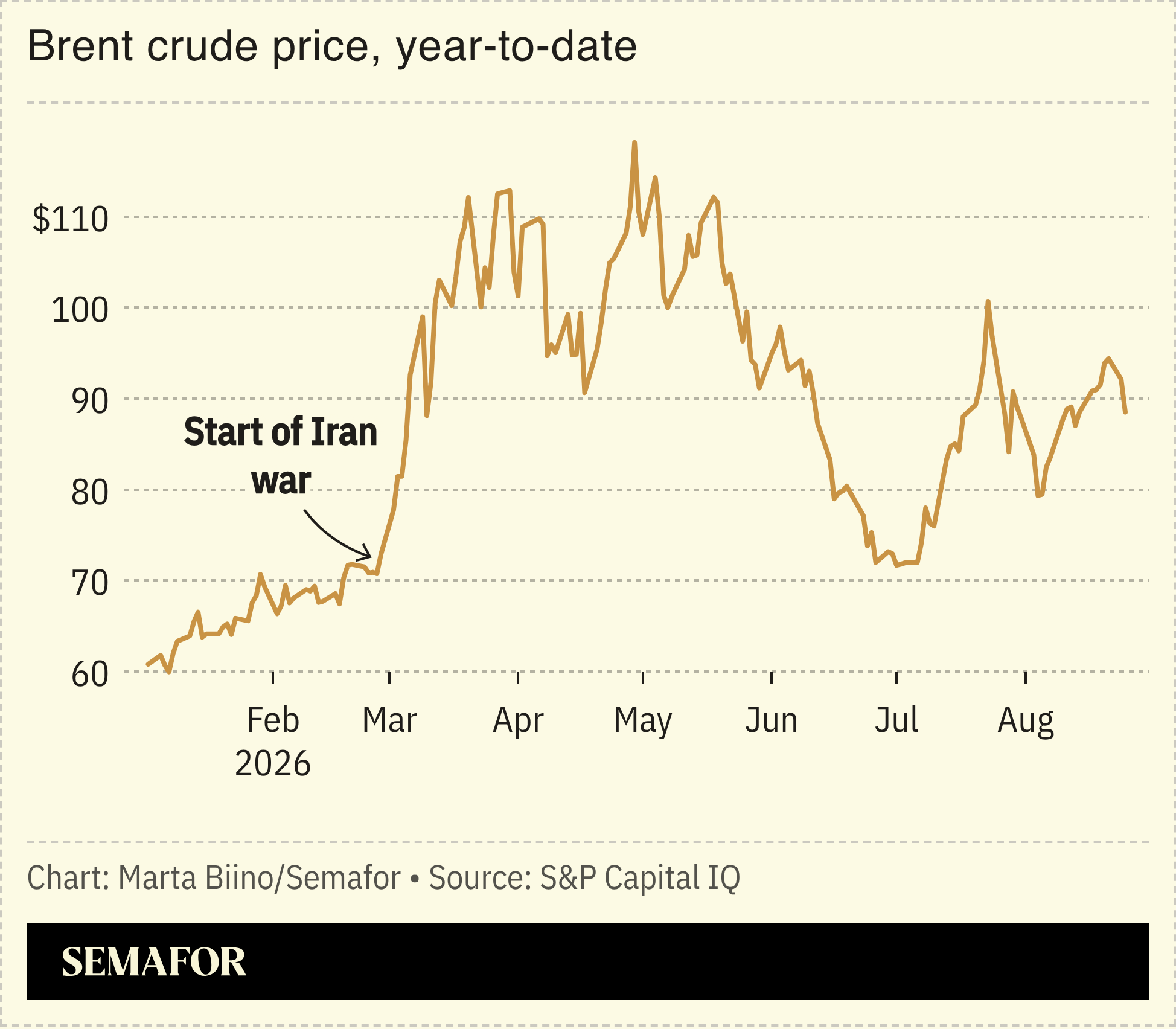 A chart showing the price of brent crude oil since the beginning of 2026.