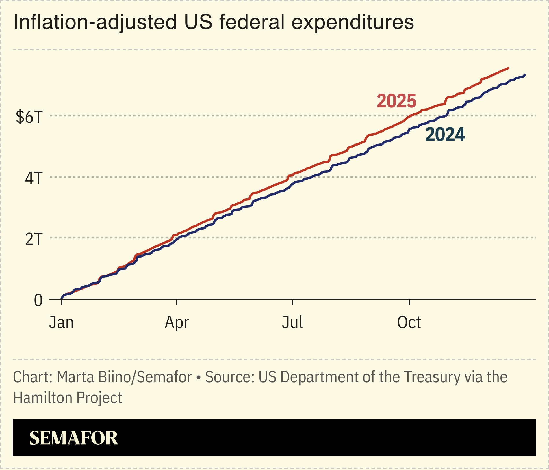 A chart showing US federal expenditures in 2024 and 2025.