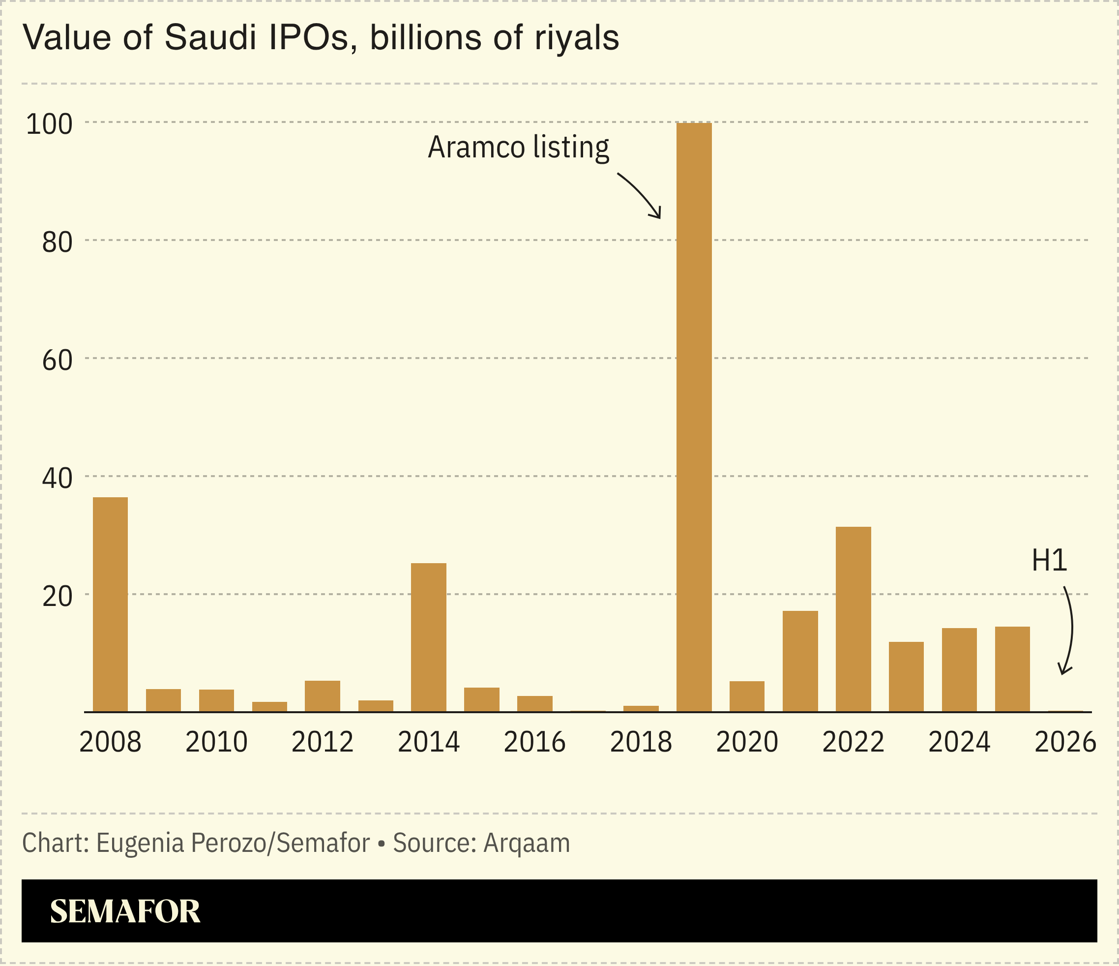 Value of Saudi IPOs, billions of riyals