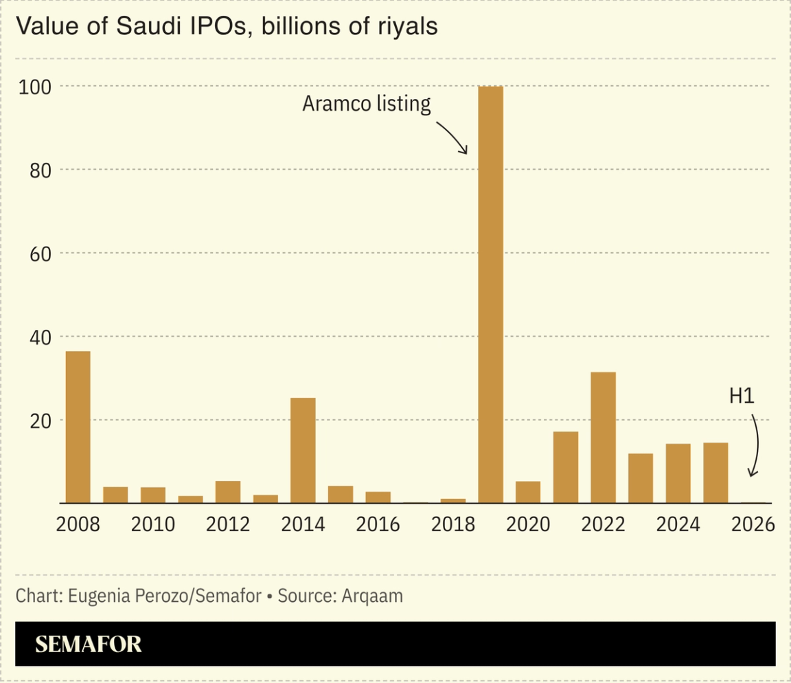 Value of Saudi IPOs, billions of riyals