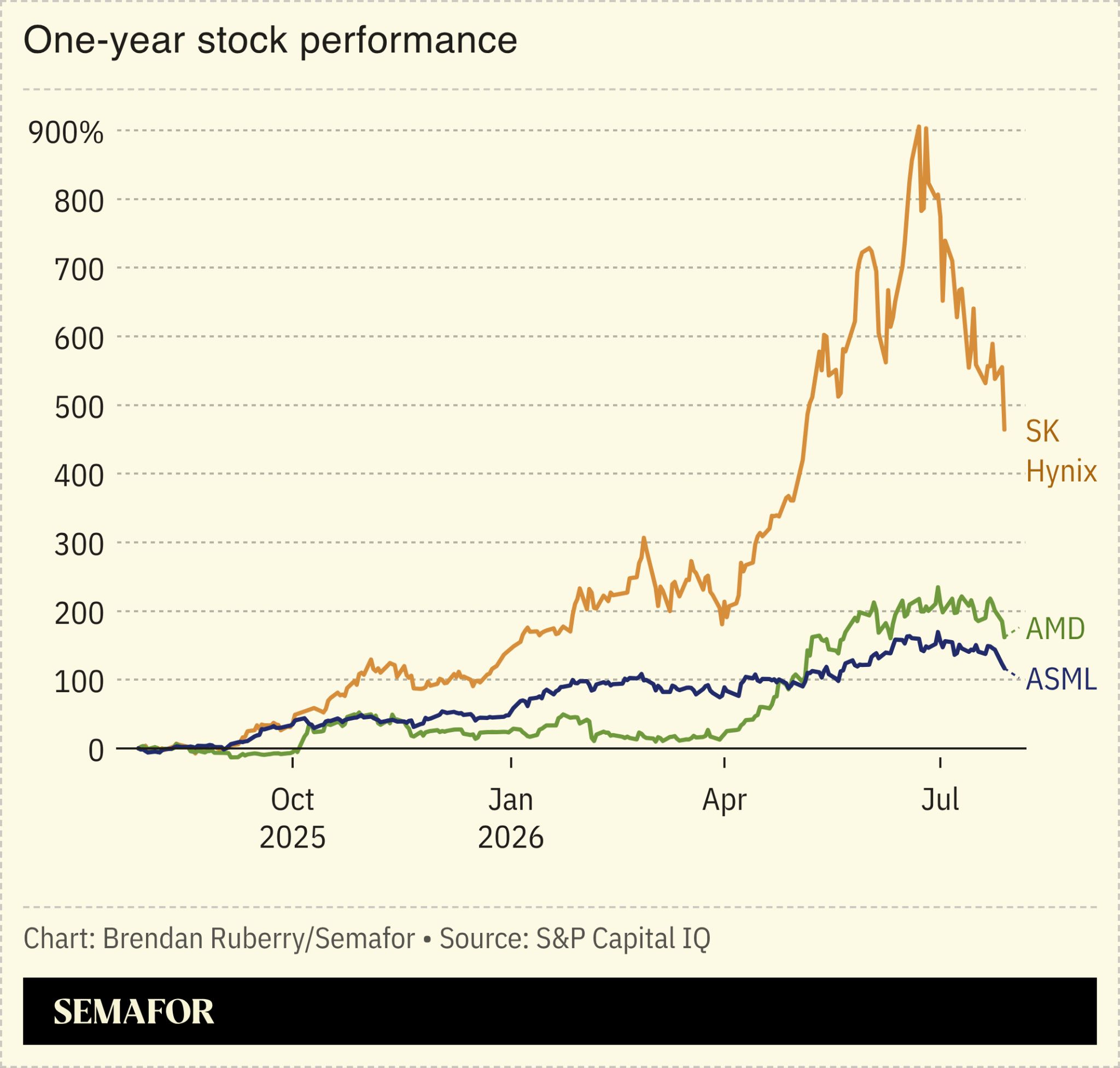 One-year chipmaker stock performance