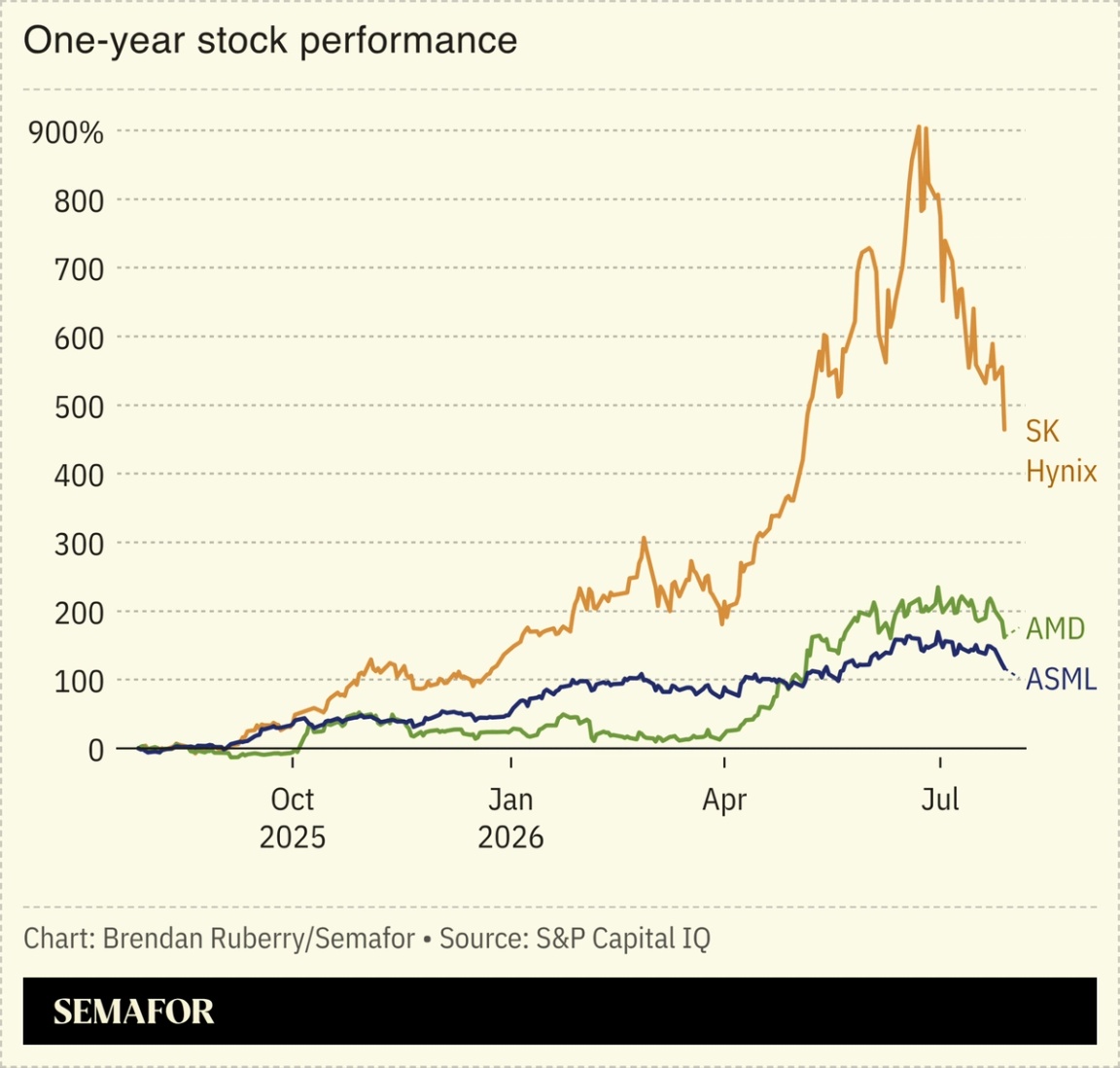 One-year chipmaker stock performance