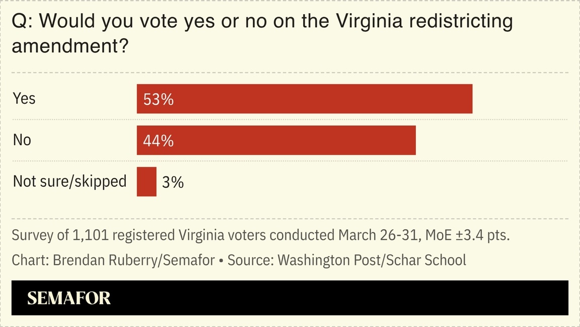 Chart showing Virginian voters’ support for new maps