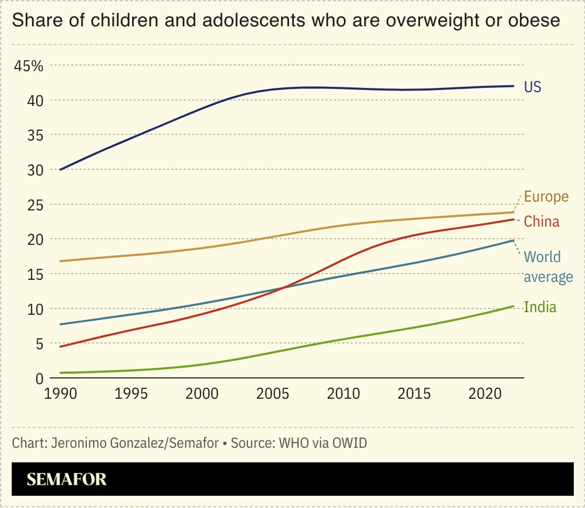 A chart showing childhood obesity rates for several countries and regions.