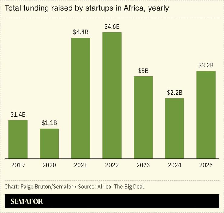 A chart showing the total raised by African startups, yearly.