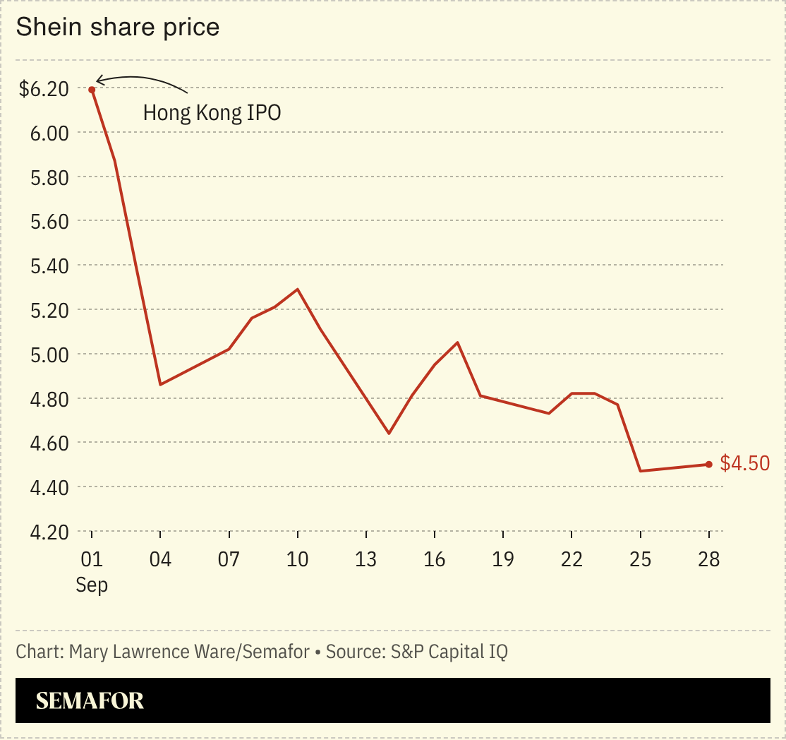 Chart of Shein share price