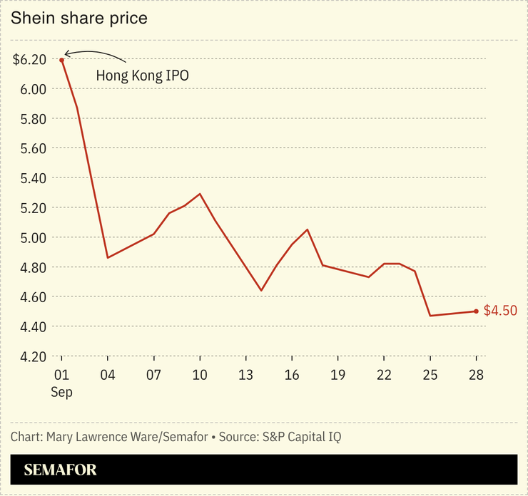 Chart of Shein share price