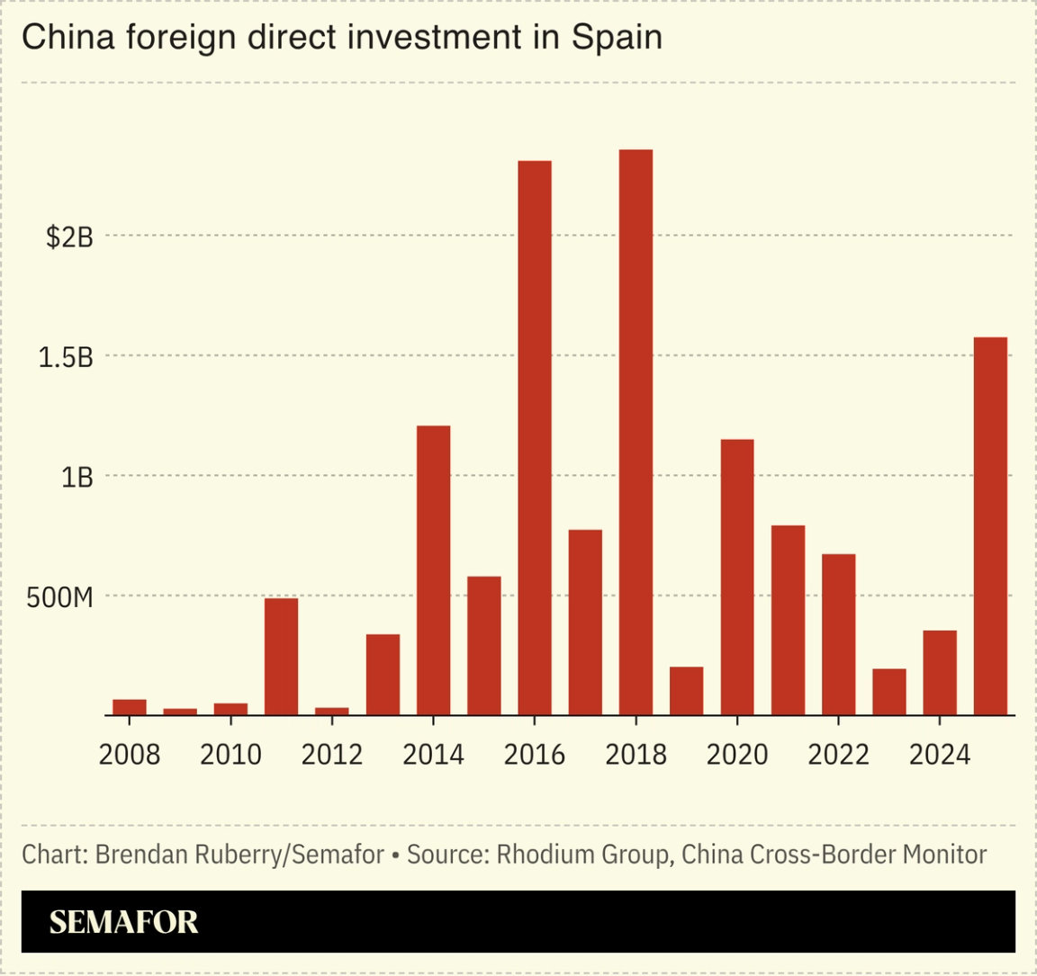 Chinese FDI in Spain since 2008