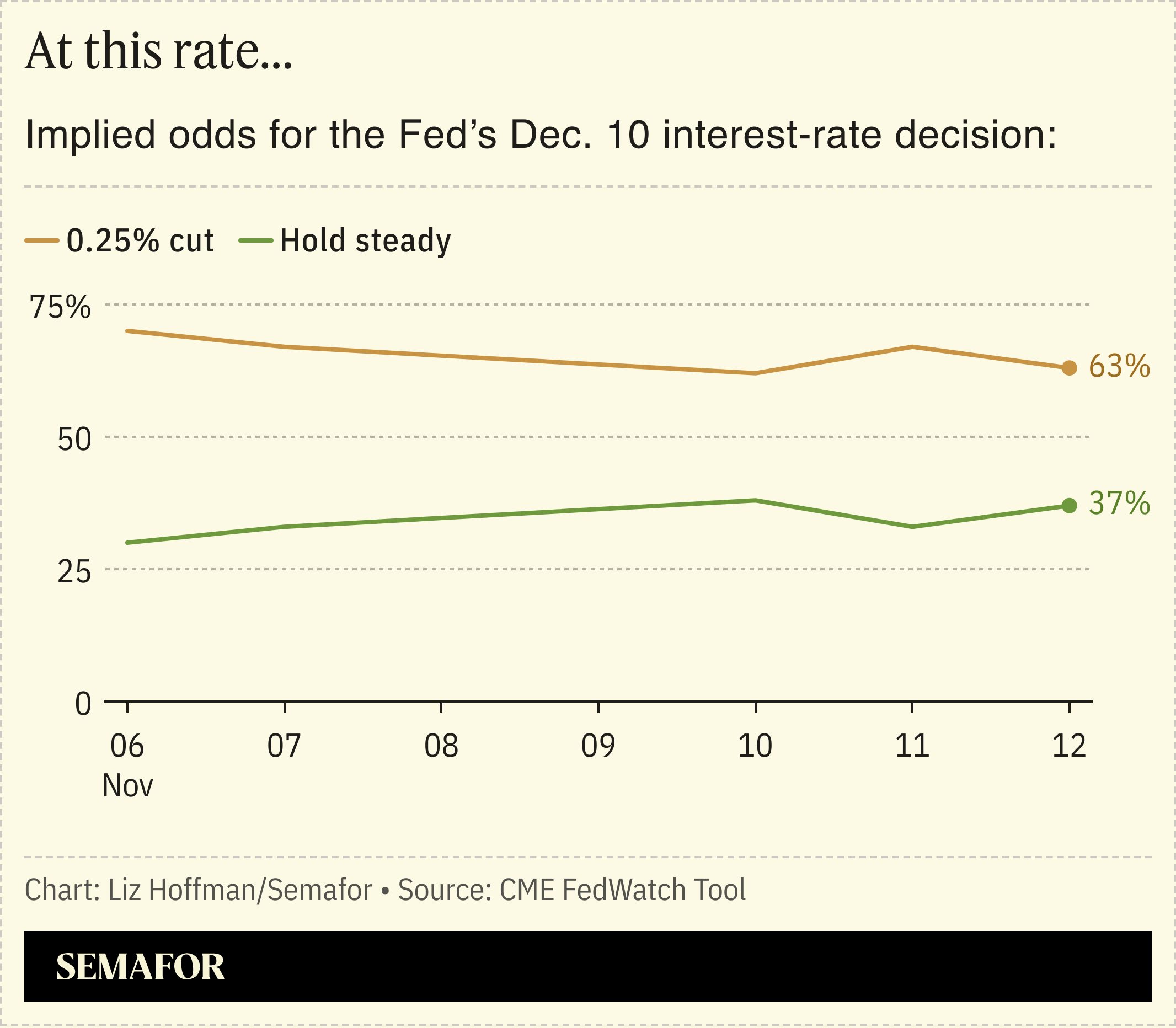 A chart showing the implied odds for the Fed’s Dec. 10 interest-rate decision.