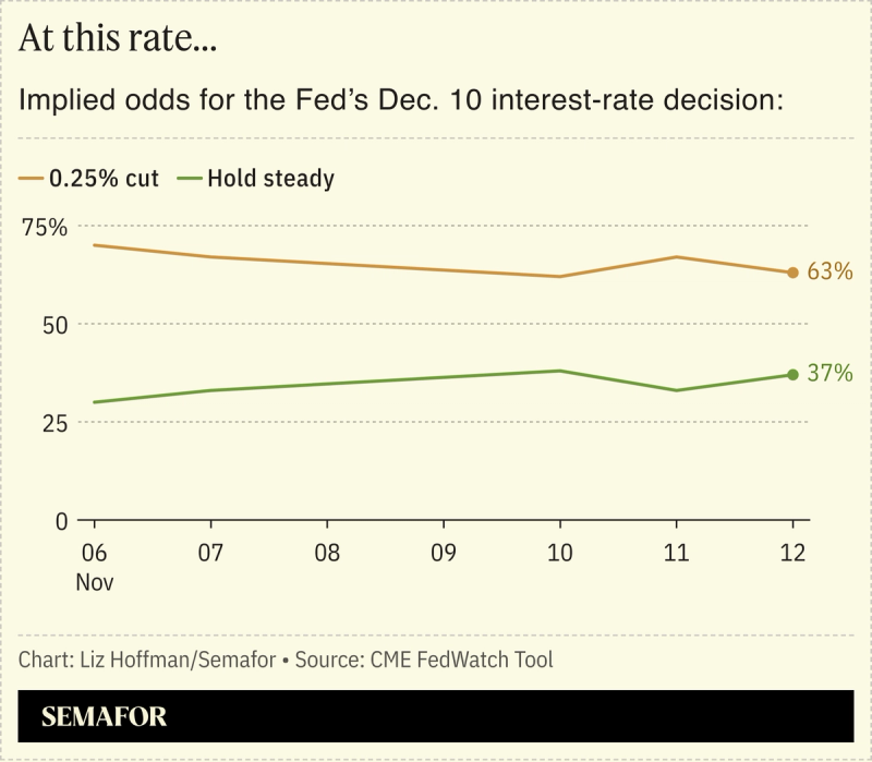 A chart showing the implied odds for the Fed’s Dec. 10 interest-rate decision.