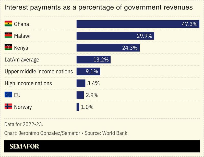 A chart showing interest payments as a percentage of government revenues.