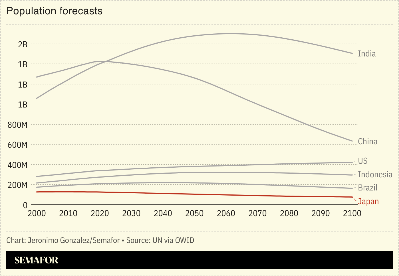 A chart showing population forecasts for several nations. 