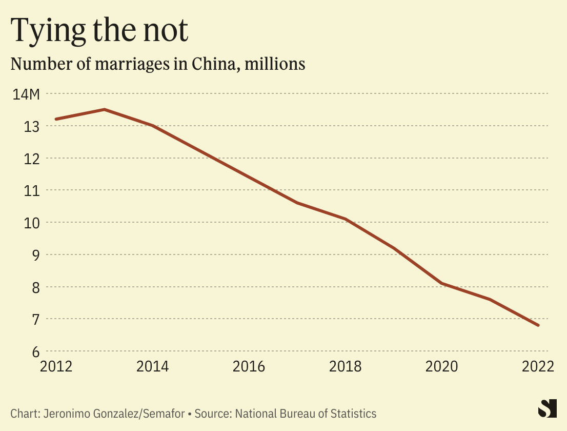 China Marriage Registrations Hit Historic Low Semafor   500ea92676552caab2f4870ee48bc929907e498f 1106x840 