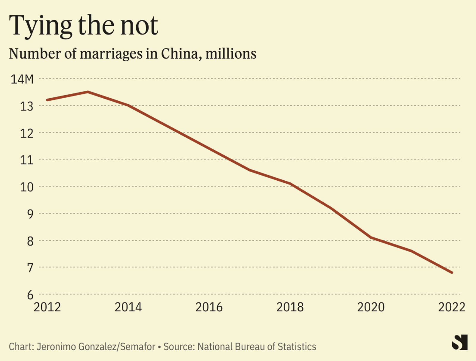China Marriage Registrations Hit Historic Low Semafor