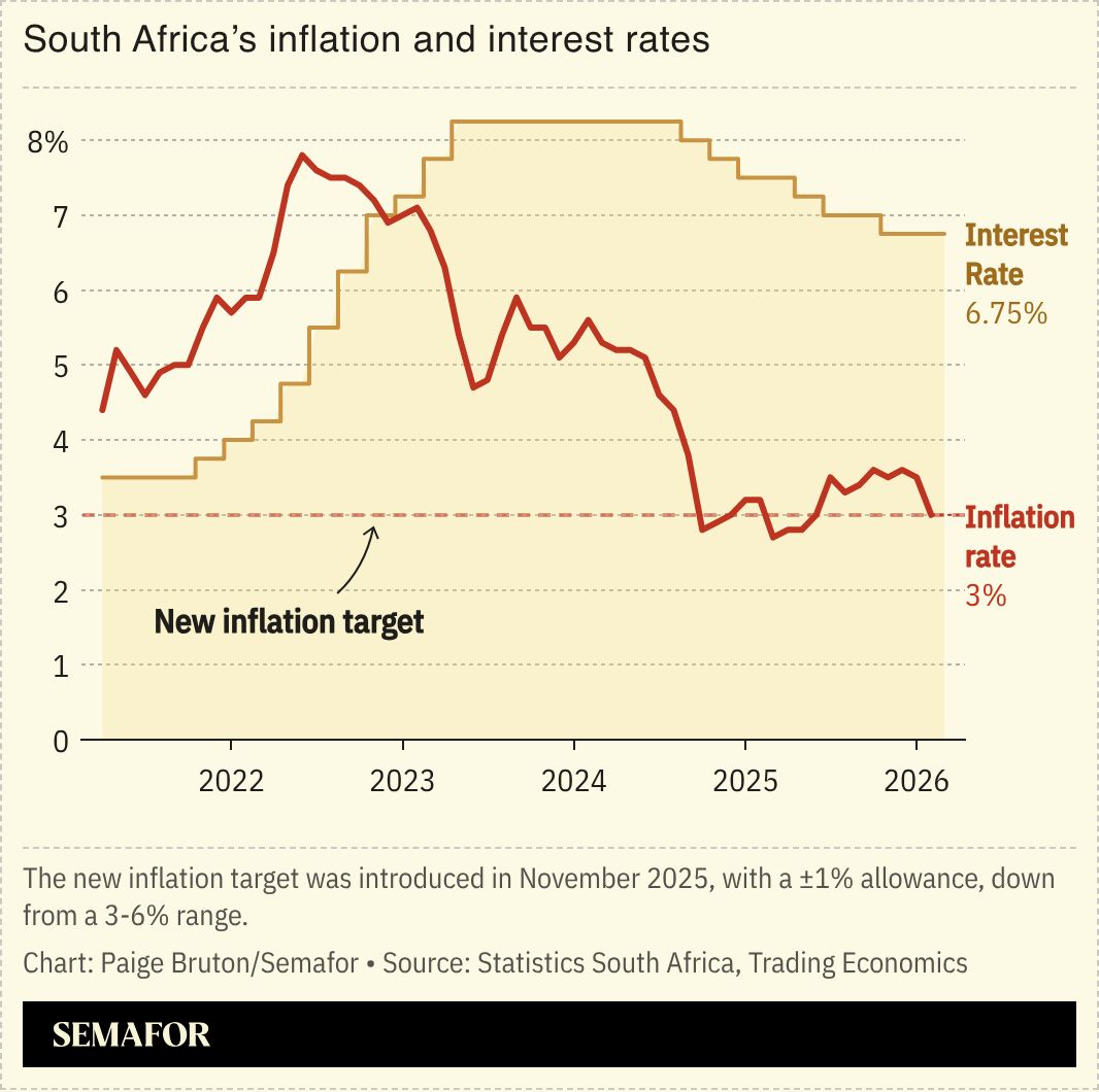 A chart showing South Africa’s inflation and interest rates.